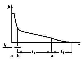 Função da partida, pós partida e de alcance de temperatura
