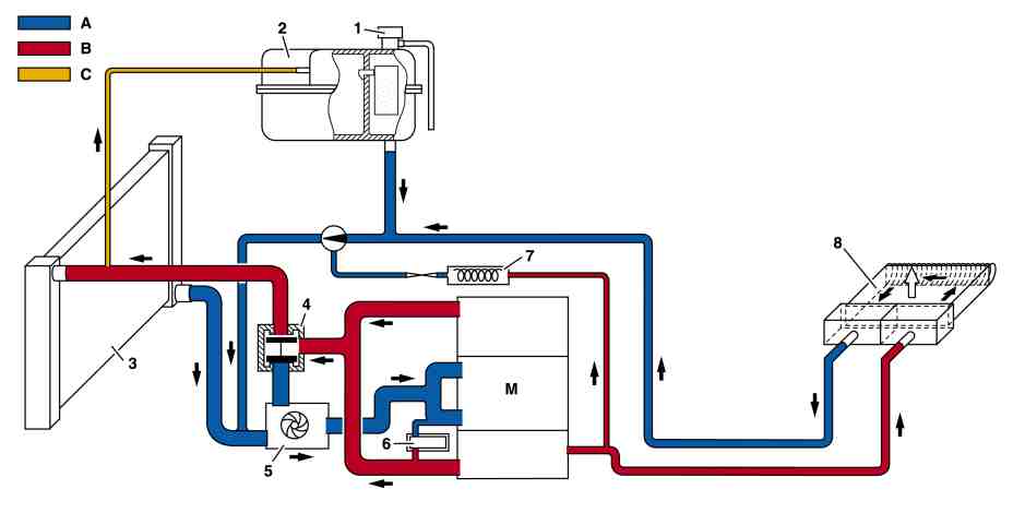 Circuito di riscaldamento - Funzionamento