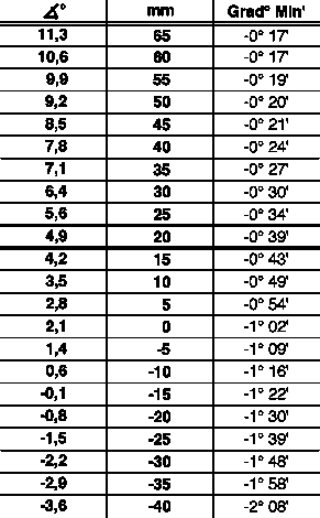 Checking camber, assigning table value