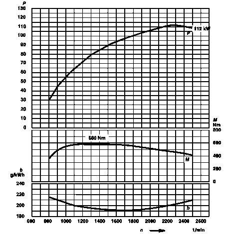 Technical data for engine