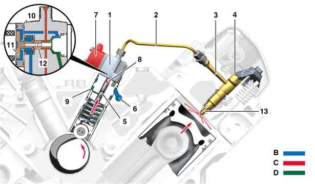 Fuel high pressure delivery, function